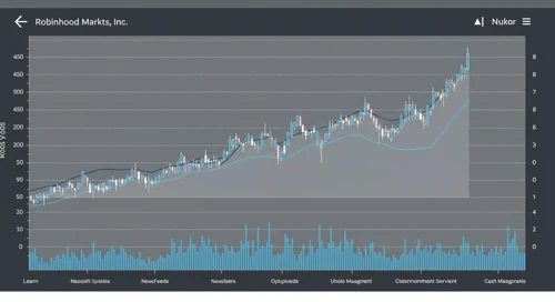 HOOD: Fibunacci Level Technical Analysis - Robinhood Markets Inc