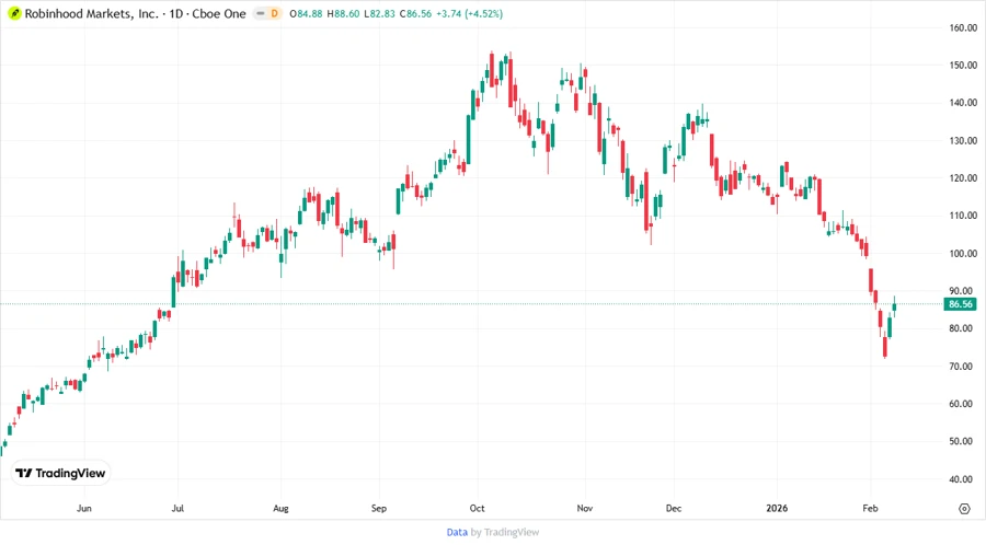 Robinhood Stock Chart