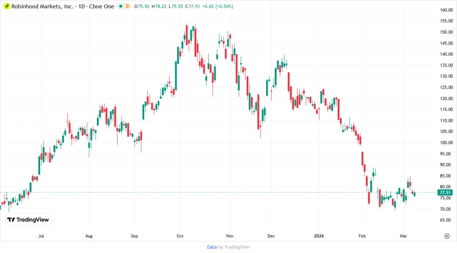 Robinhood Stock Chart - Price Targets