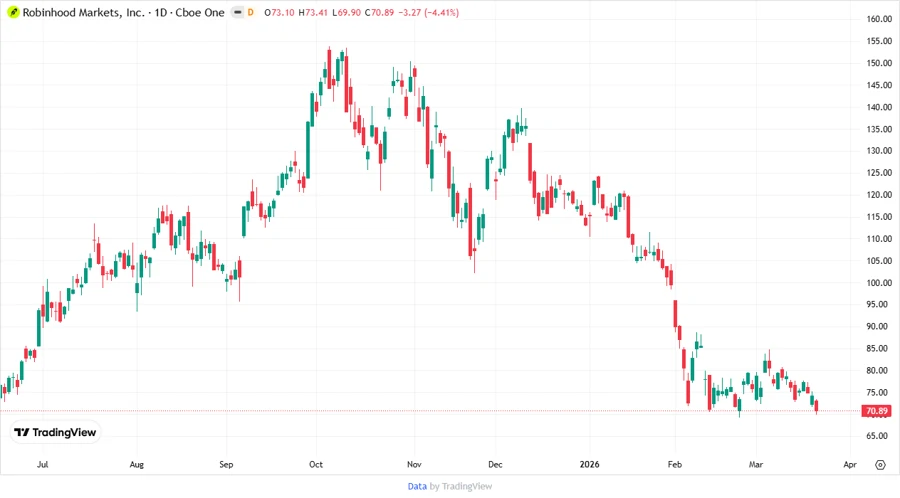 Stock chart of Robinhood Markets, Inc.