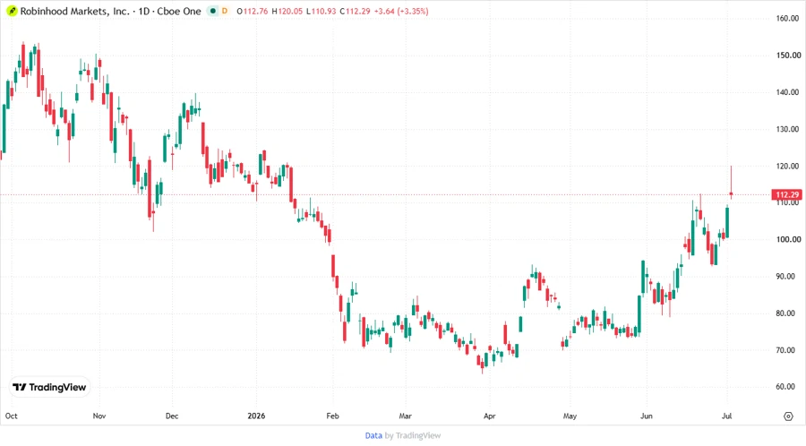 Stock Price Chart