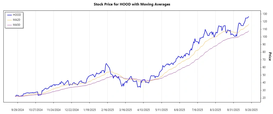 Trend Analysis Chart