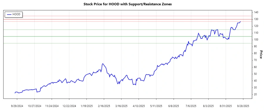 Support and Resistance Chart