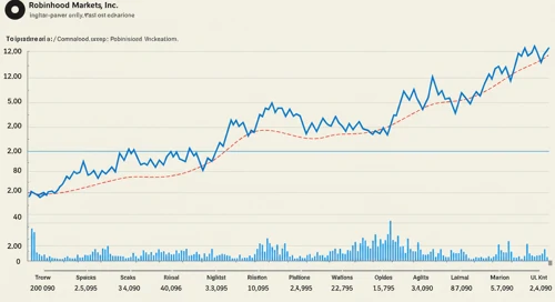 HOOD: Trend with Support and Resistance Levels - Robinhood Markets Inc