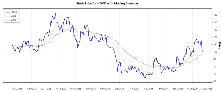 Robinhood Markets, Inc. Price Chart