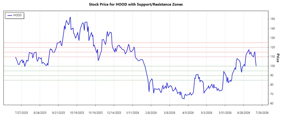 Support and Resistance Analysis