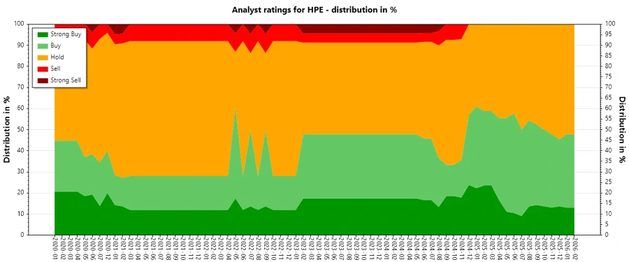 Analyst Ratings History for HPE