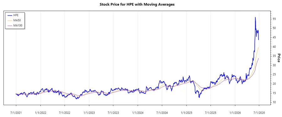 HPE Stock Chart