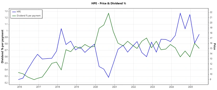 Dividend history chart