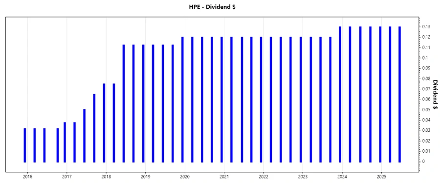 Dividend growth chart