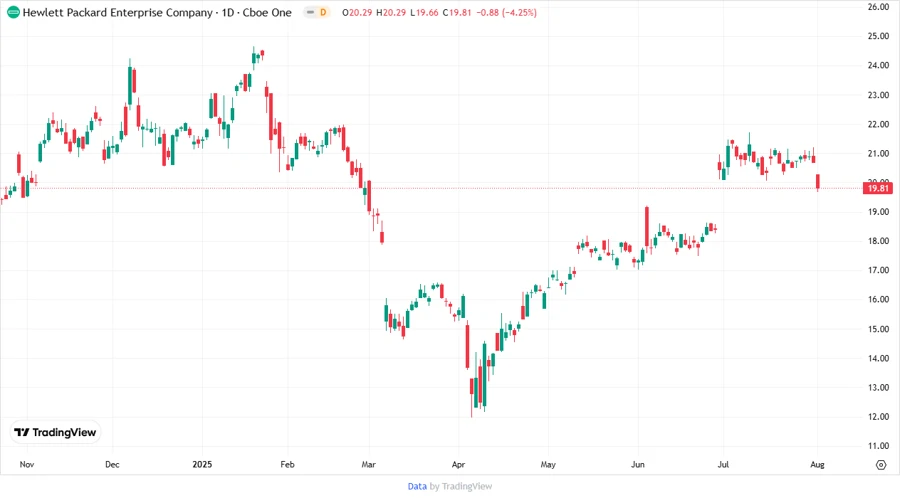 Stock price development chart