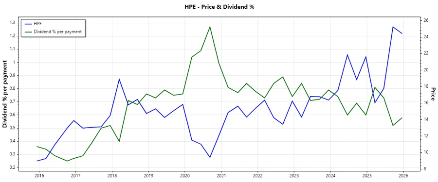 HPE Stock Dividend Chart - History