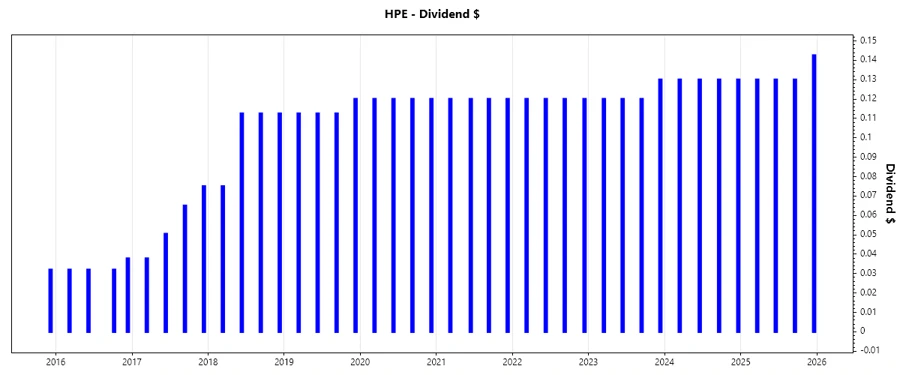 HPE Dividend Growth Chart