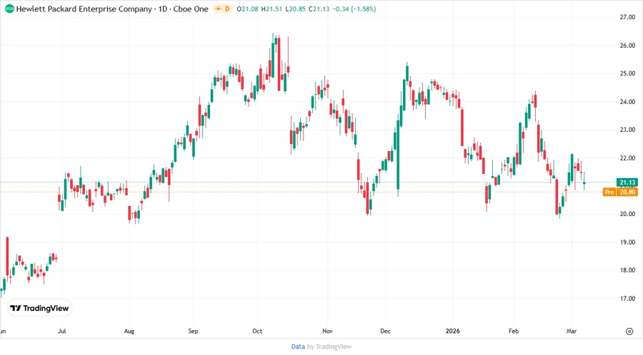 Price Development Chart