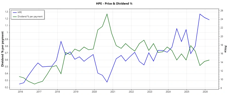 HPE Dividend History Chart
