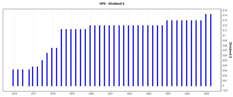 HPE Dividend Growth Chart