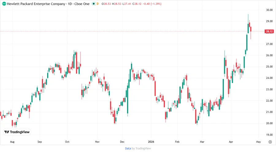 HPE Stock Price Development Chart