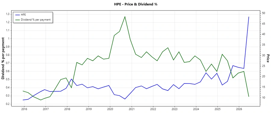 Dividend History Chart
