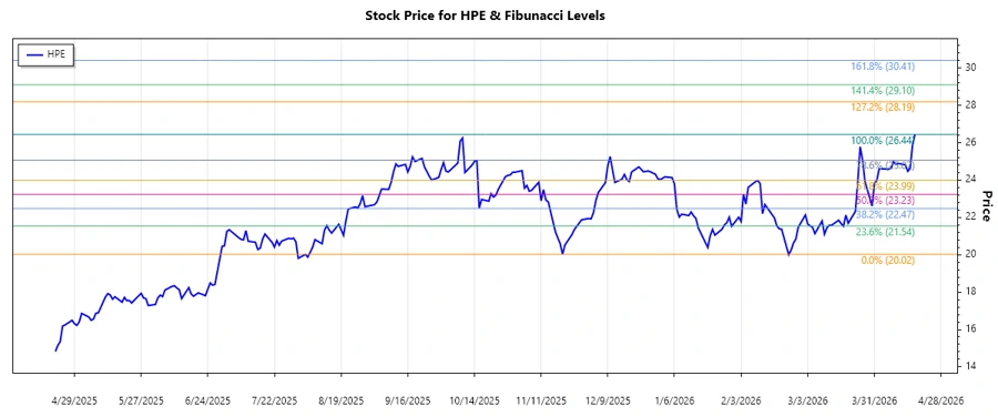 Hewlett Packard Enterprise Stock Chart