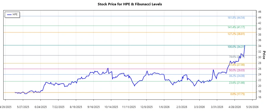 Hewlett Packard Enterprise Stock Chart