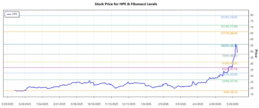 Hewlett Packard Enterprise Company Stock Chart