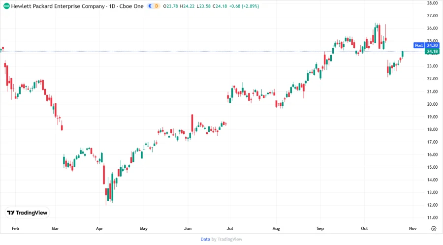 HPE Stock Chart