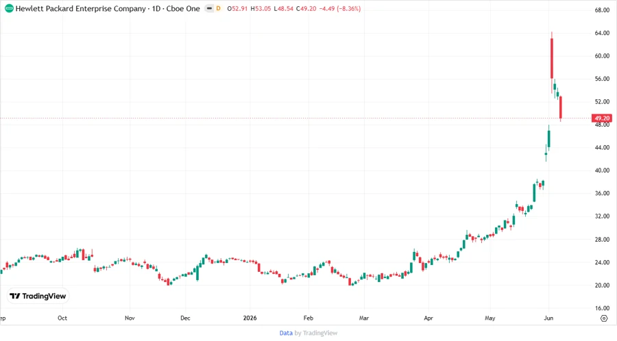 HPE Stock Chart