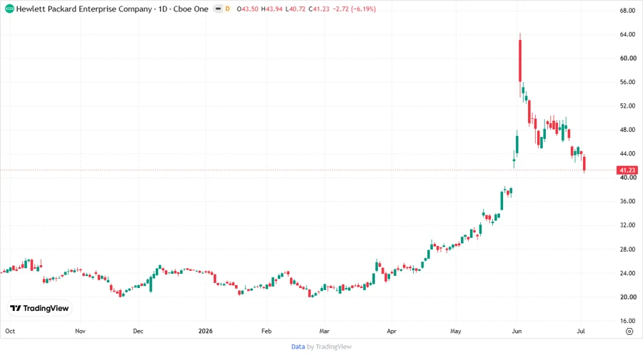 HPE Stock Price Chart
