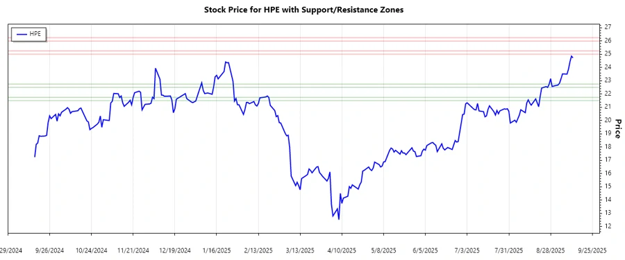 HPE Stock Chart - Support & Resistance Analysis