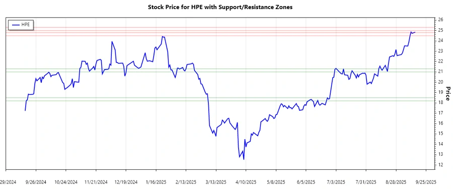 HPE Stock Chart showing support and resistance levels