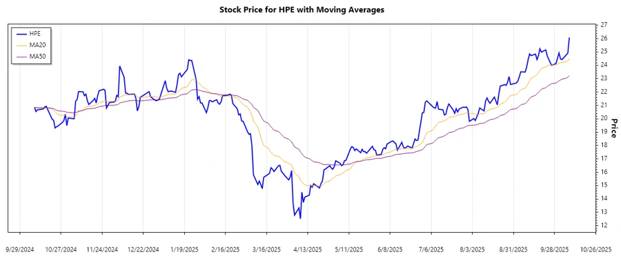 Responsive stock chart illustrating trend analysis for HPE