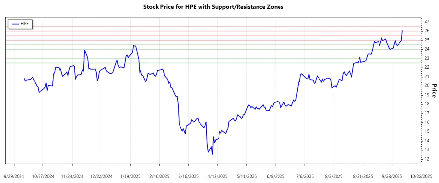 Responsive stock chart illustrating support and resistance analysis for HPE