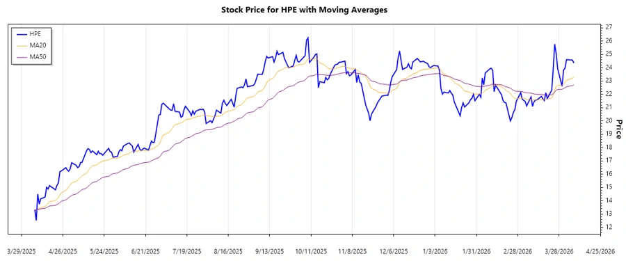 HPE Stock Chart Trend