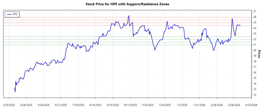 HPE Stock Chart Support and Resistance