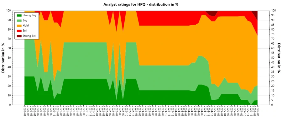 Historical Analyst Ratings for HPQ