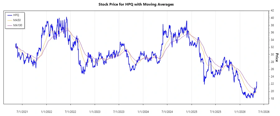 Stock Chart for HP Inc.