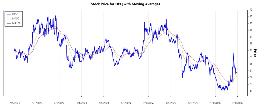 HP Stock Chart