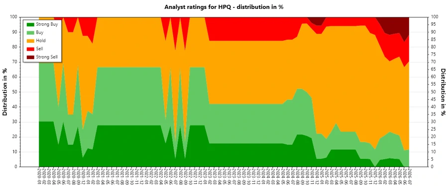 Analyst Ratings History Chart