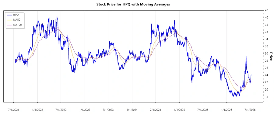 HP Inc. Stock Chart