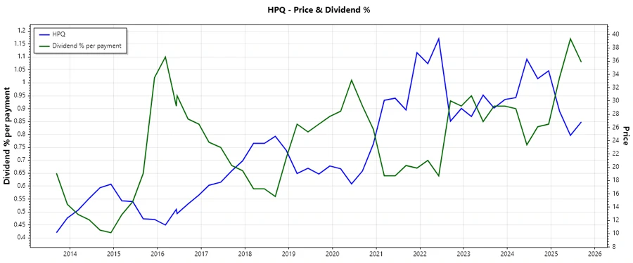 Historical Dividend Chart