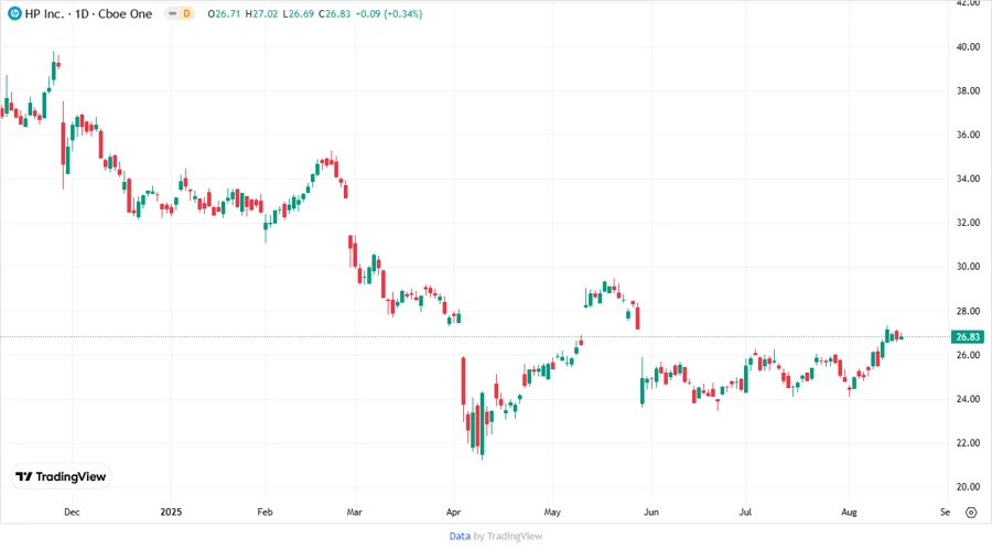 Stock Price Development