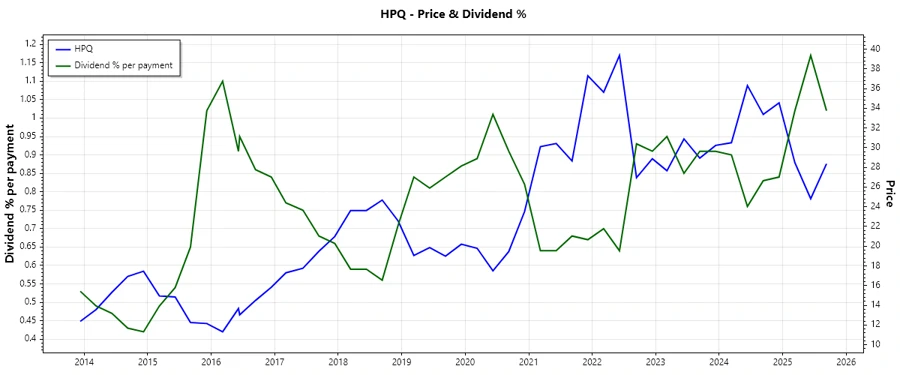 HP Inc. Dividend History Chart