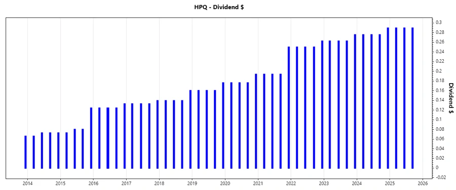 HP Inc. Dividend Growth Chart