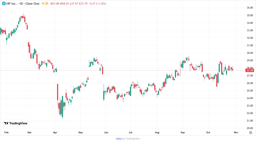 HP Inc. Price Development Chart