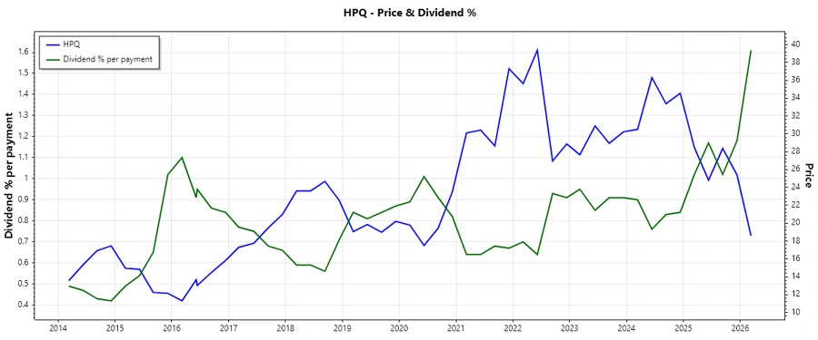 Dividend History Chart
