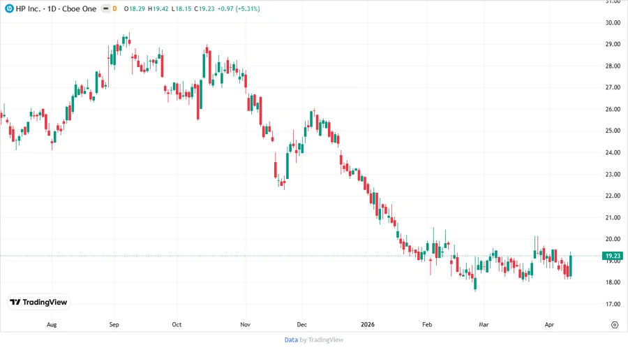 HP Inc. Price Development