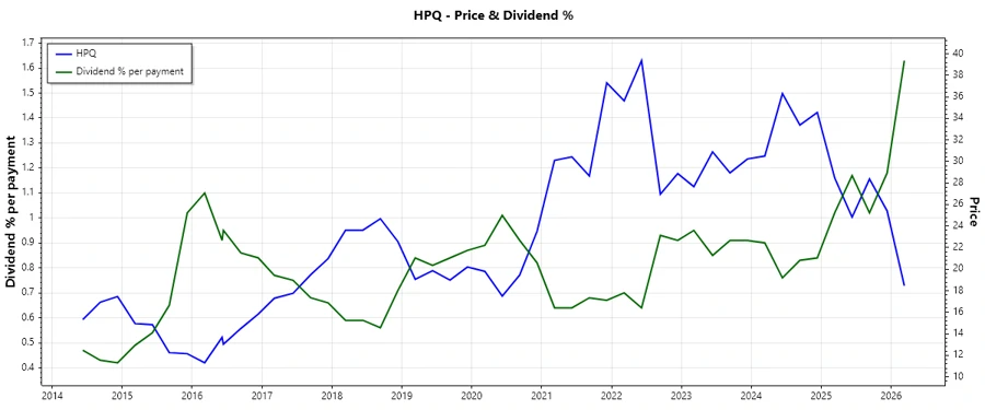 HP Dividend History Chart
