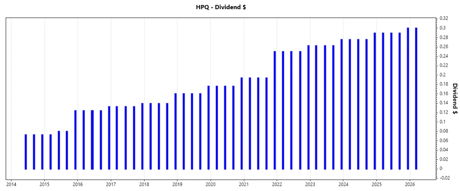 HP Dividend Growth Chart