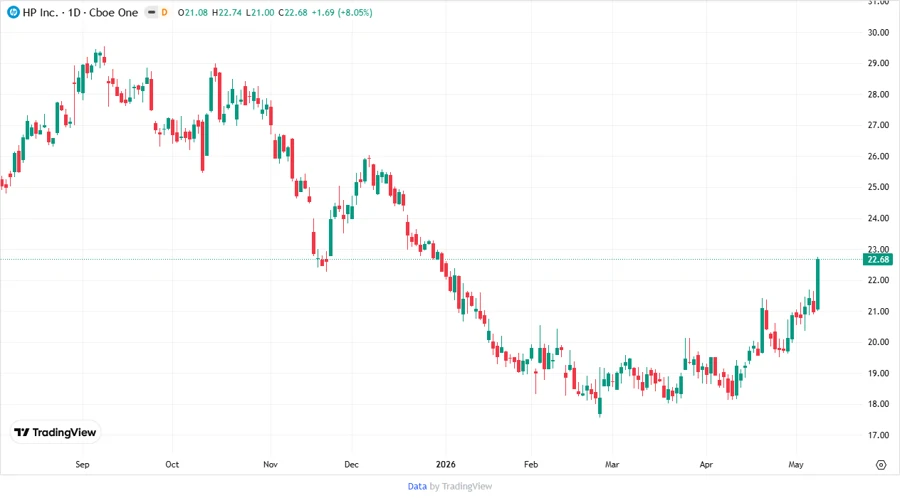 HP Stock Price Development Chart