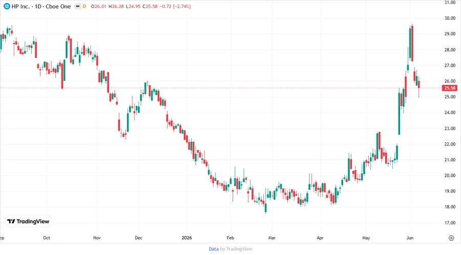 HP Inc. Stock Price Development